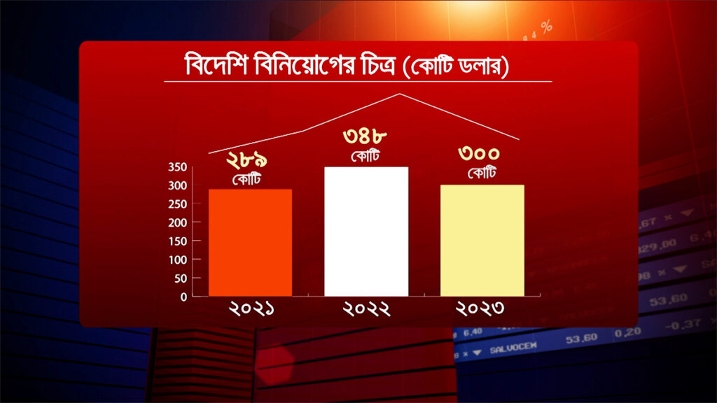 বিদেশি বিনিয়োগে মন্দাভাব